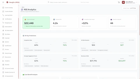 ROI Analytics - Projected savings ($22,440), expected ROI (4.2x), completion rate impact (+12%), 30-day predictions, and cost-benefit analysis