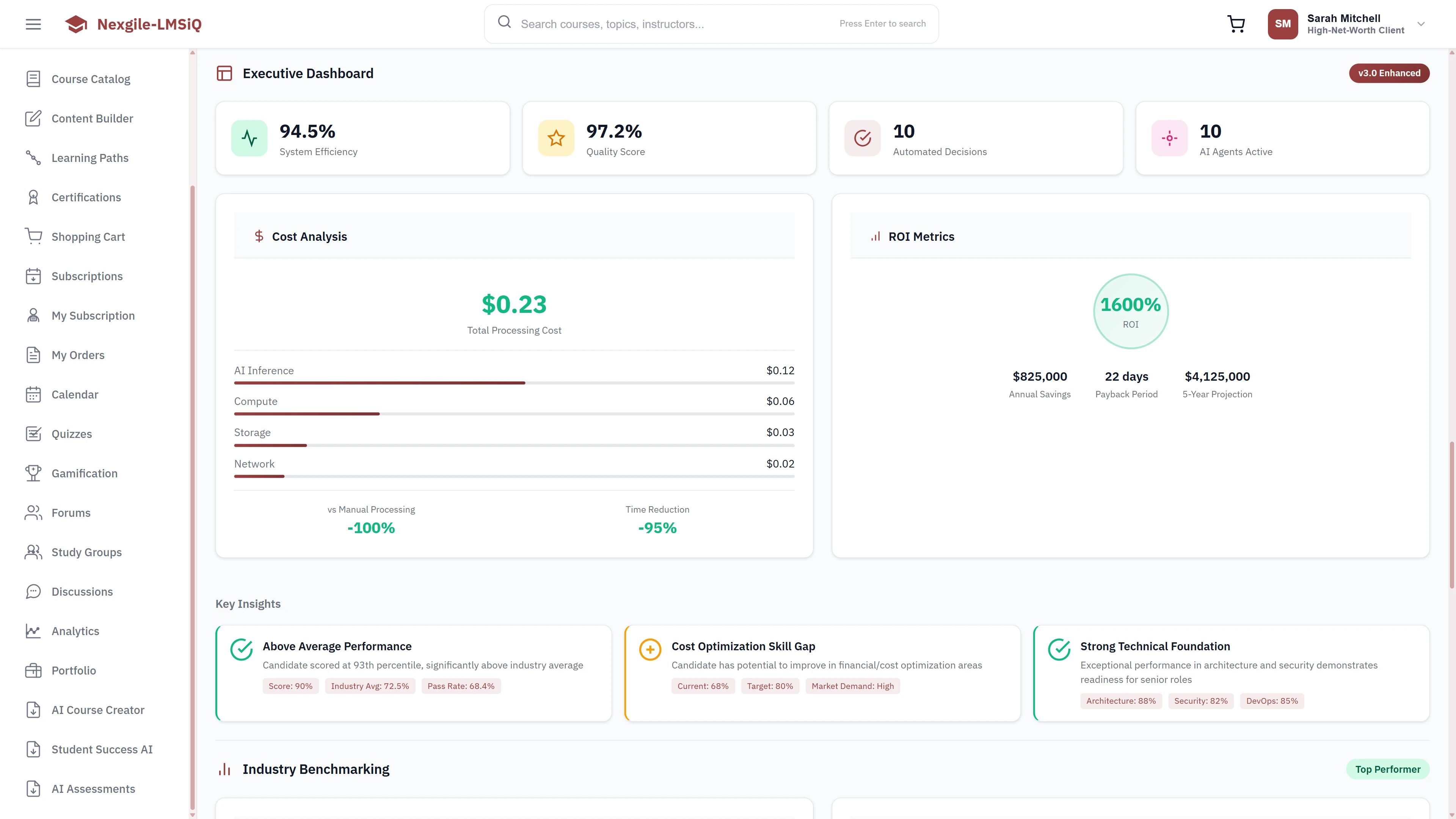 Executive Dashboard - System efficiency (94.5%), quality score (97.2%), cost analysis ($0.23), ROI metrics (1600%), key insights on performance and skill gaps, and industry benchmarking